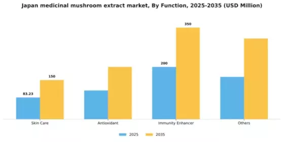 Japan Medicinal Mushroom Extract Market Segment Image 1