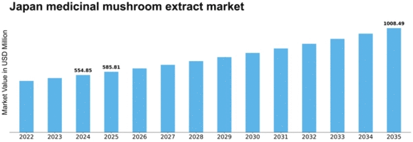 Japan Medicinal Mushroom Extract Market Size