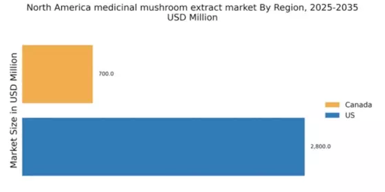 North America Medicinal Mushroom Extract Market Regional Image