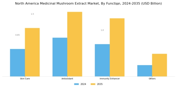 North America Medicinal Mushroom Extract Market Segment Image 1