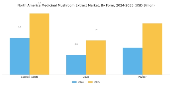 North America Medicinal Mushroom Extract Market Segment Image 2