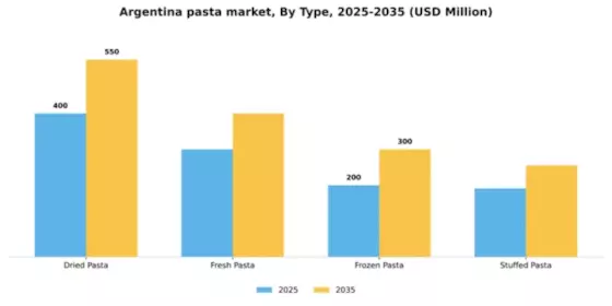 Argentina Pasta Market Segment Image 3