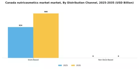 Canada Nutricosmetics Market Segment Image 0
