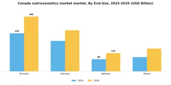 Canada Nutricosmetics Market Segment Image 1