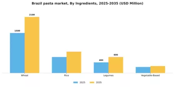 Brazil Pasta Market Segment Image 2