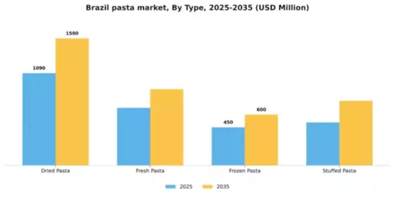 Brazil Pasta Market Segment Image 3