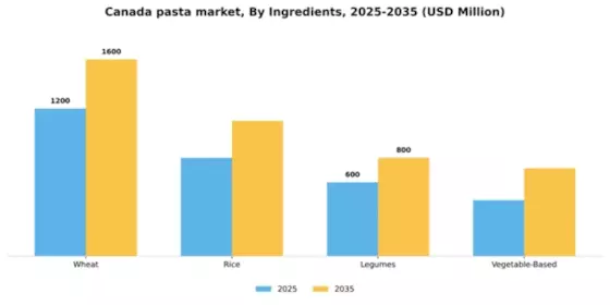 Canada Pasta Market Segment Image 2