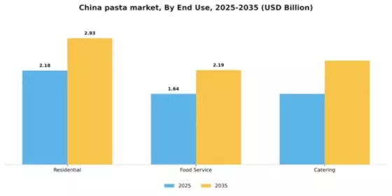 China Pasta Market Segment Image 1