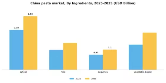 China Pasta Market Segment Image 2
