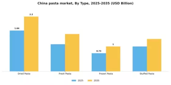 China Pasta Market Segment Image 3