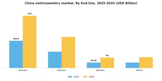 China Nutricosmetics Market Segment Image 1