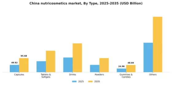 China Nutricosmetics Market Segment Image 2