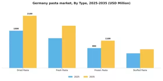 Germany Pasta Market Segment Image 3