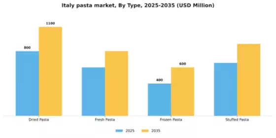 Italy Pasta Market Segment Image 3