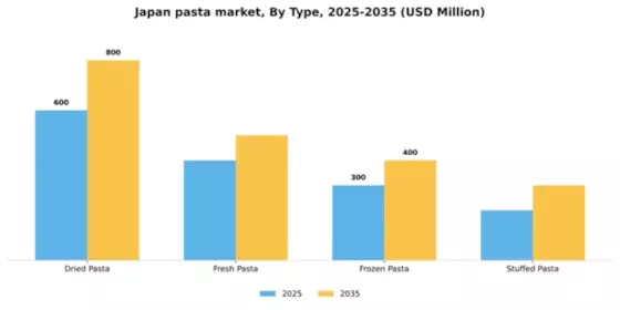 Japan Pasta Market Segment Image 3