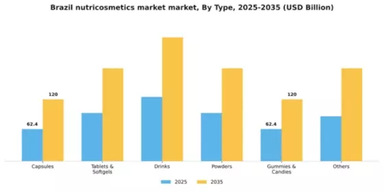 Brazil Nutricosmetics Market Segment Image 2