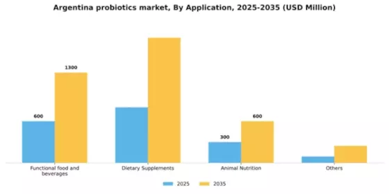 Argentina Probiotics Market  Segment Image 0