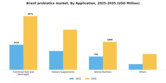 Brazil Probiotics Market Segment Image 0