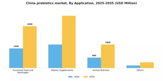 China Probiotics Market Segment Image 0