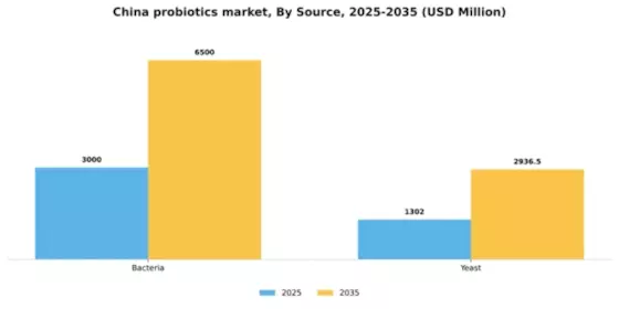 China Probiotics Market Segment Image 1