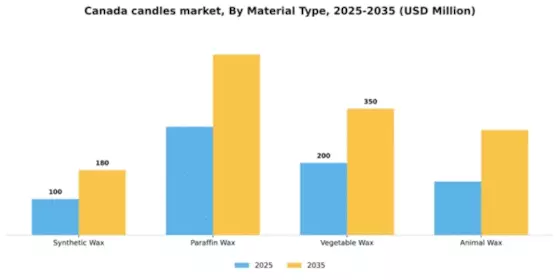 Canada Candles Market Segment Image 1