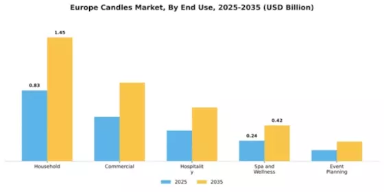 Europe Candles Market Segment Image 2