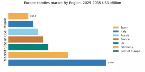 Europe Candles Market Regional Image