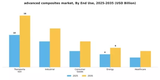 Advanced Composites Market Segment Image 1