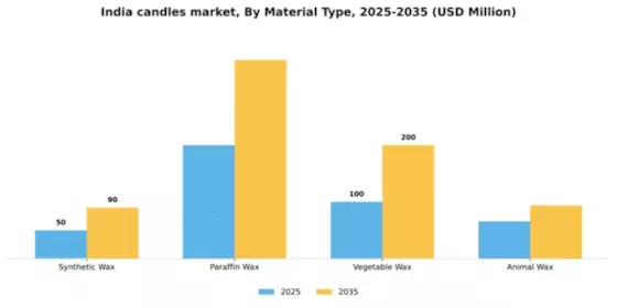 India Candles Market Segment Image 1