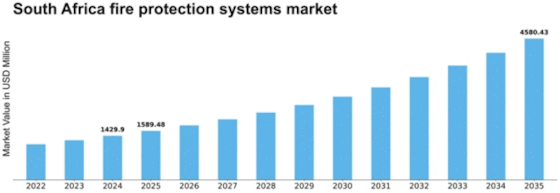South Africa Fire-Protection Systems Market Size