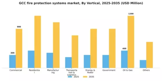 GCC Fire Protection Systems Market Segment Image 3