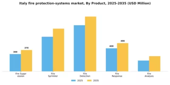 Italy Fire Protection Systems Market Segment Image 0