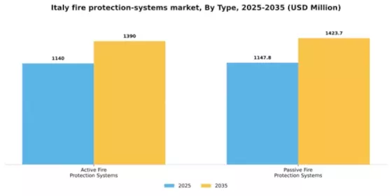 Italy Fire Protection Systems Market Segment Image 2
