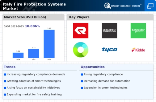 Italy Fire Protection Systems Market Infographic