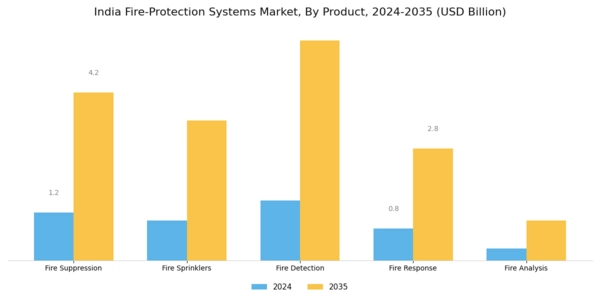 India Fire Protection Systems Market Segment Image 1