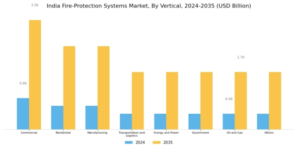 India Fire Protection Systems Market Segment Image 3