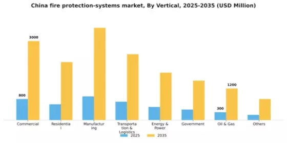 China Fire Protection Systems Market Segment Image 3