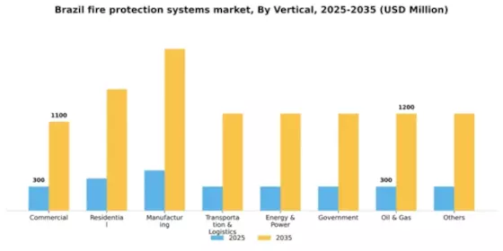 Brazil Fire Protection Systems Market Segment Image 3