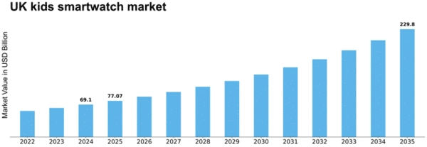 UK Kids Smartwatch Market Size
