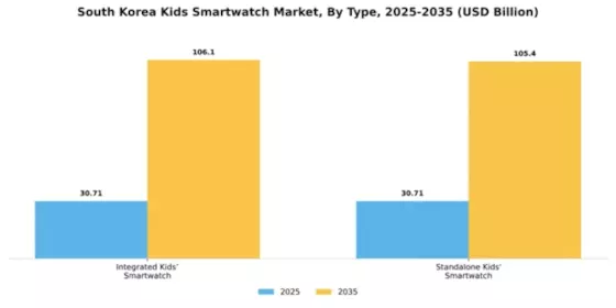 South Korea Kids Smartwatch Market Segment Image 1