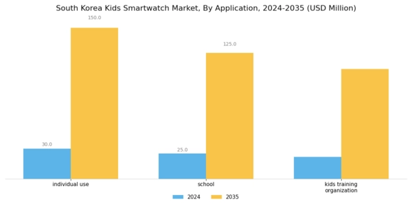 South Korea Kids Smartwatch Market Segment Image 1