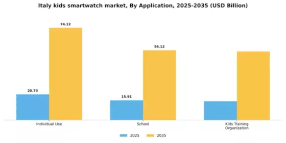 Italy Kids Smartwatch Market Segment Image 0