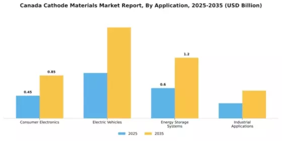Canada Cathode Materials Market Segment Image 0