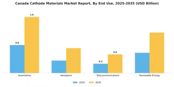 Canada Cathode Materials Market Segment Image 1