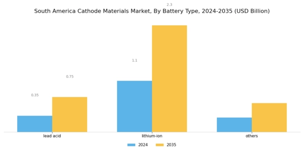 South America Cathode Materials Market Segment Image 0