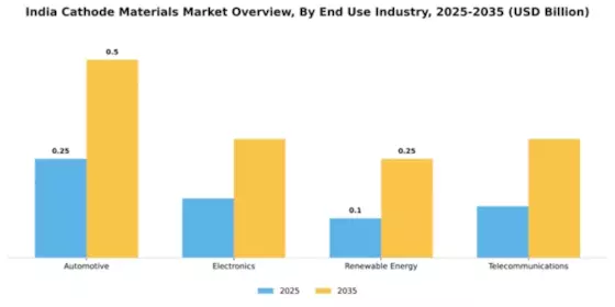 India Cathode Materials Market Segment Image 1