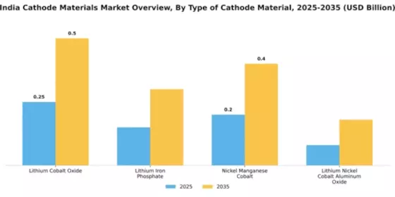 India Cathode Materials Market Segment Image 2