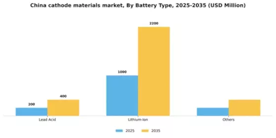 China Cathode Materials Market Segment Image 0