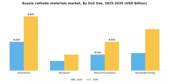Russia Cathode Materials Market Segment Image 1