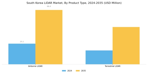 South Korea Lidar-Market Segment Image 0
